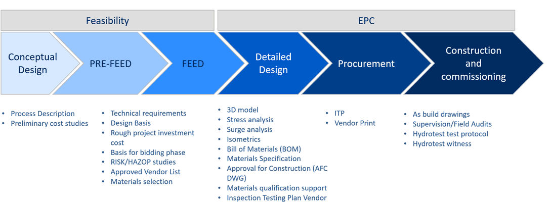 Project Execution Phases